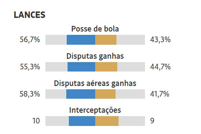 Brasil tem pouco a bola no pé, e isso pode ser até bom