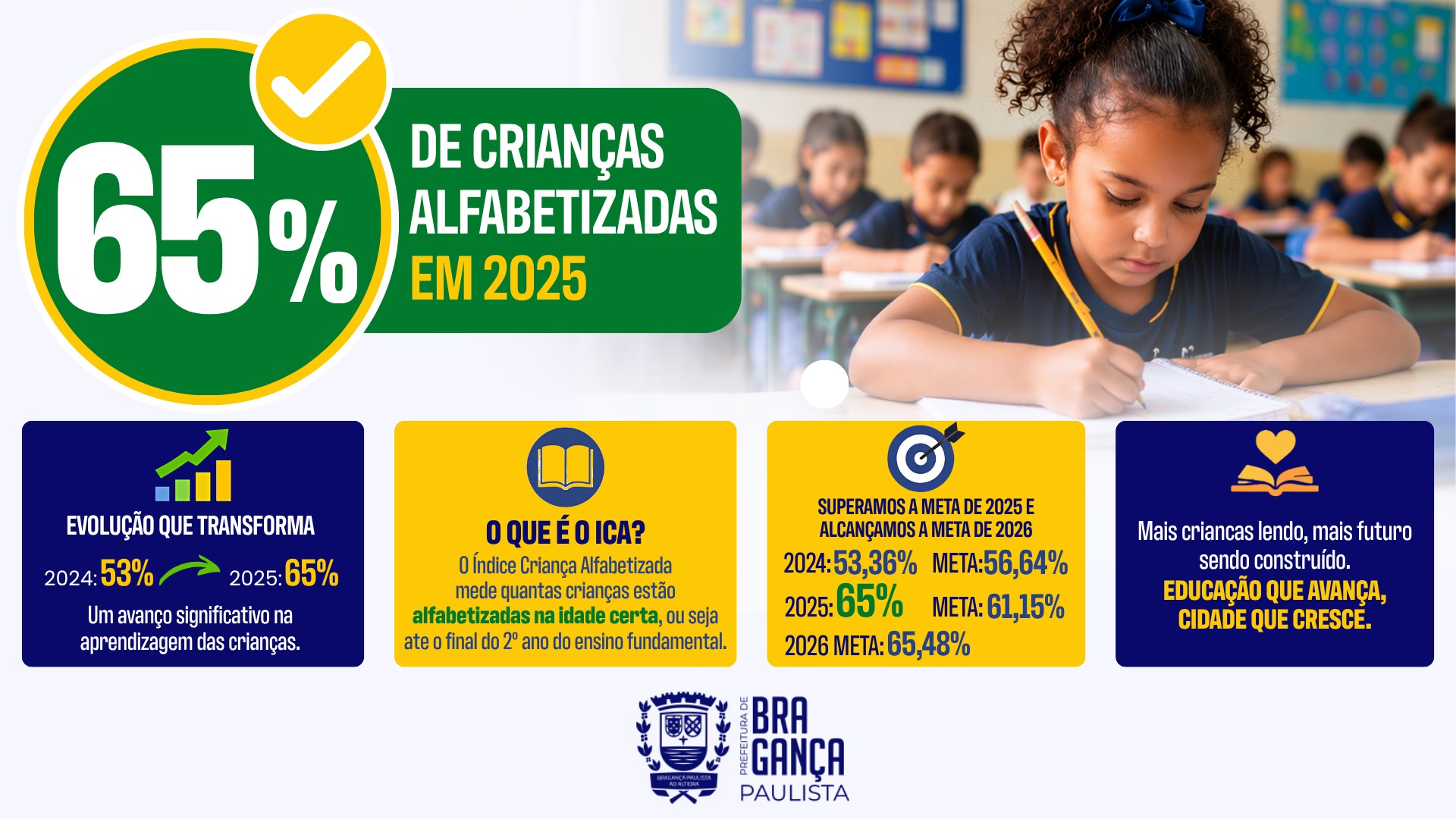Bragança Paulista supera meta de alfabetização prevista para 2026